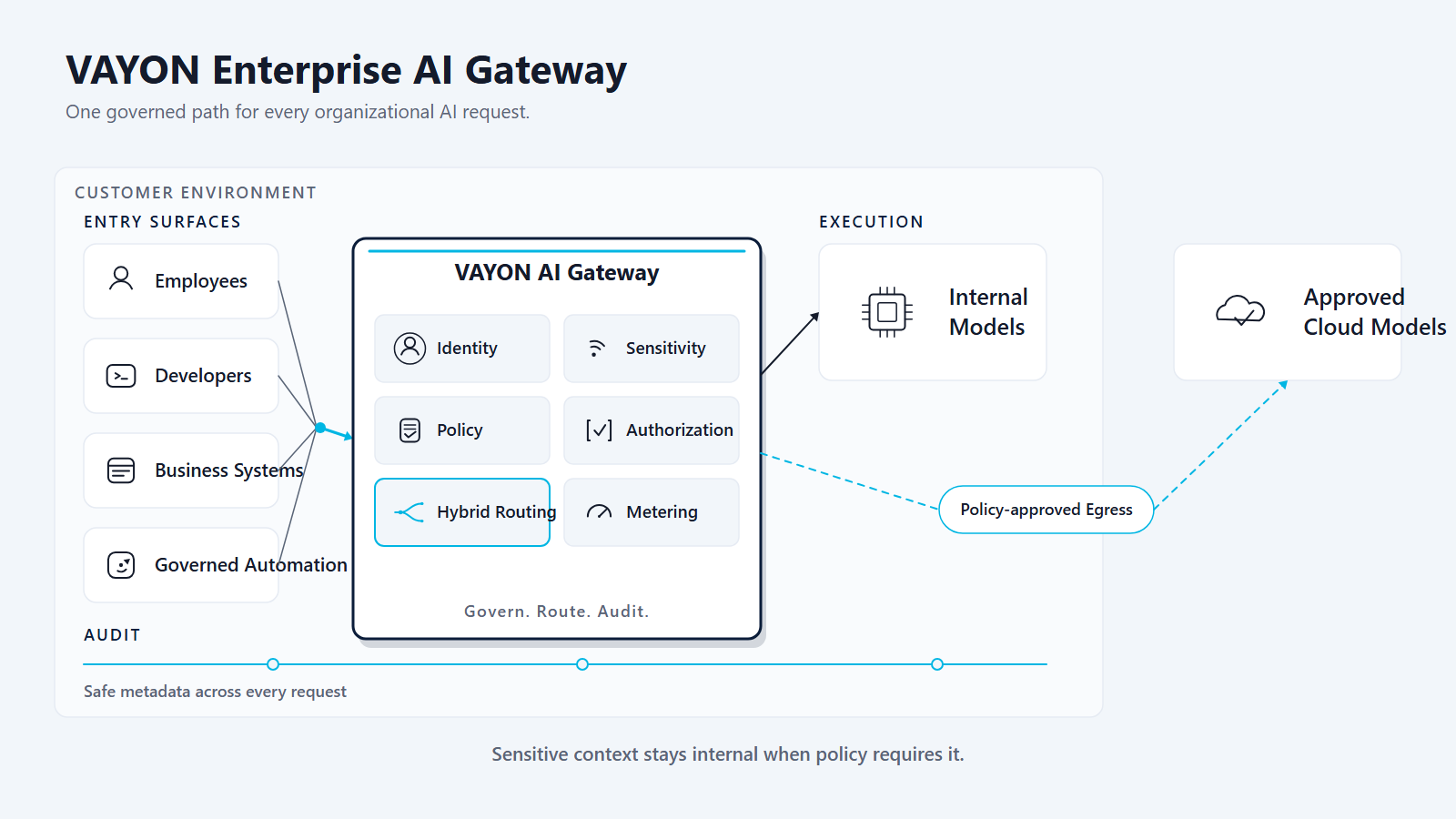 ארכיטקטורת Vayon AI Enterprise AI Gateway (בהיר).