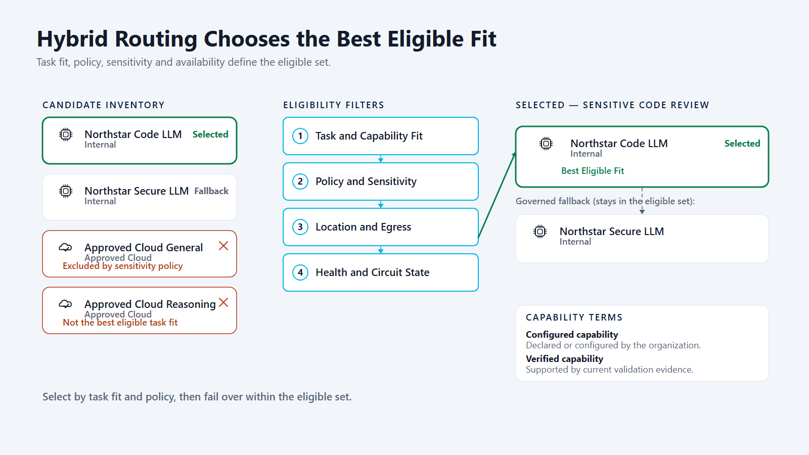 Hybrid Routing של Vayon AI מסנן מועמדים ל-Best Eligible Fit ול-fallback.