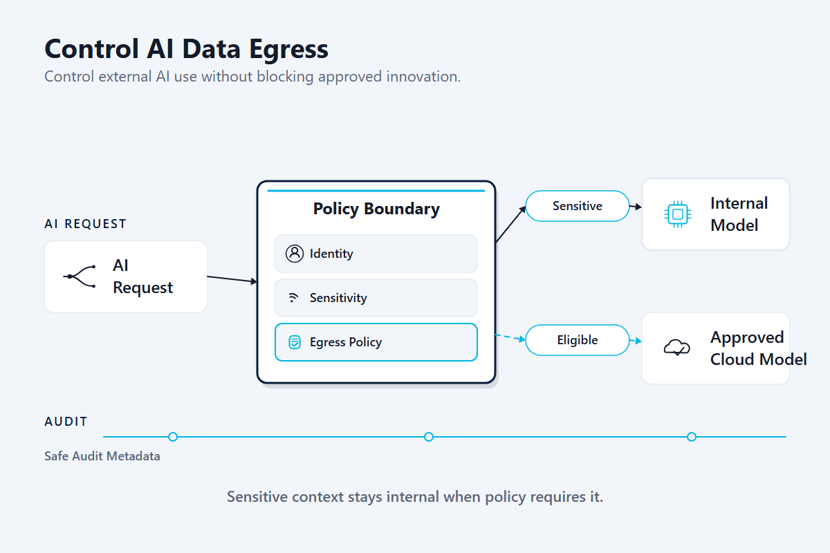 Schéma de sécurité : la frontière de politique conserve le contexte sensible en interne, le contexte éligible vers le cloud approuvé.