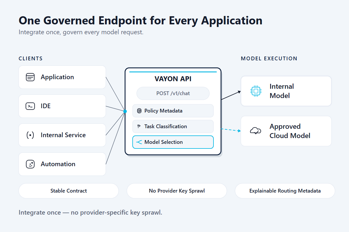 Entwickler-Diagramm: Anwendungen über eine kontrollierte Vayon AI-API zu freigegebenen Modellen.