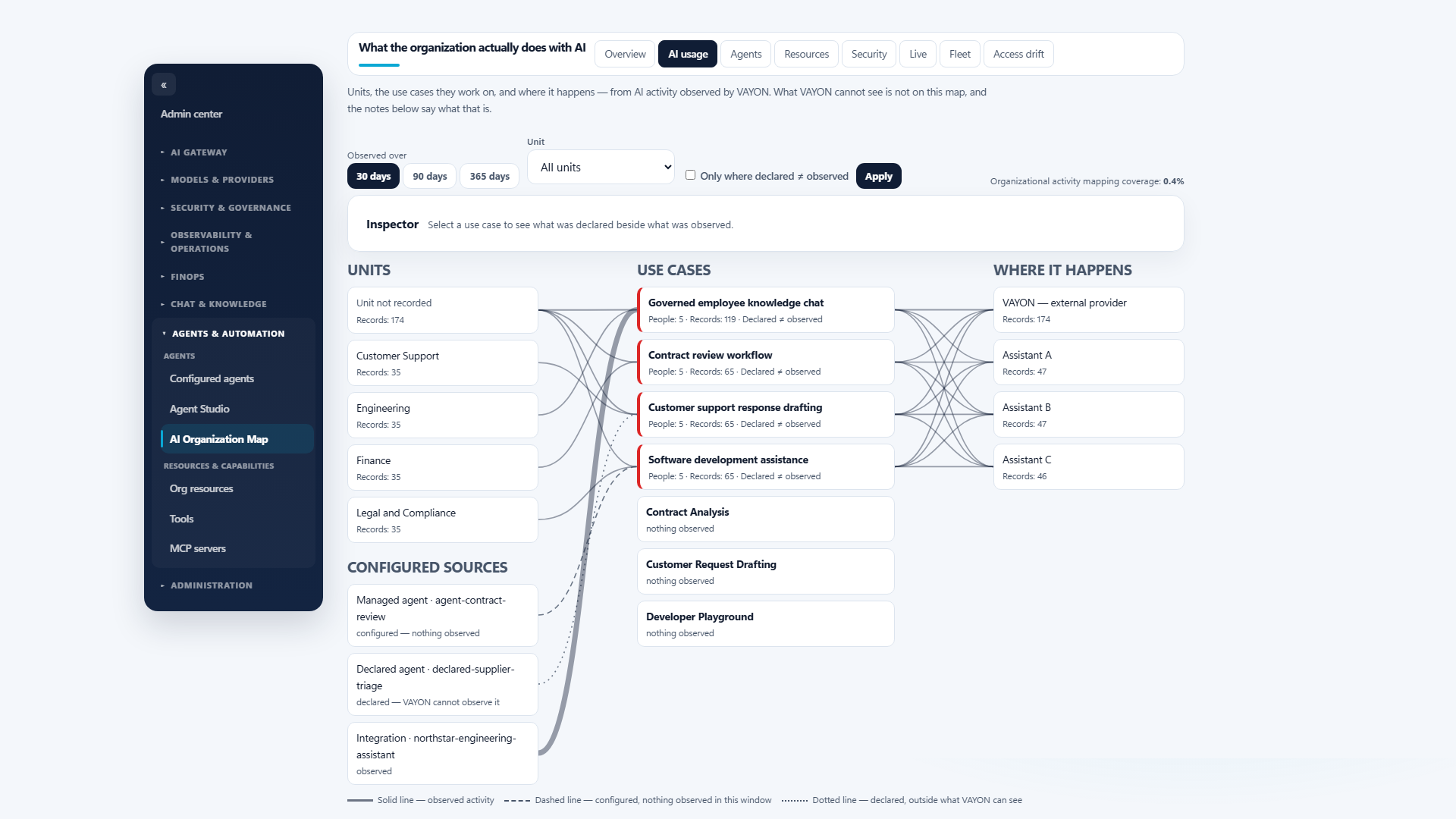 The Vayon AI usage map: organizational units, use cases and where activity happens, with observed, configured and declared relationships distinguished.