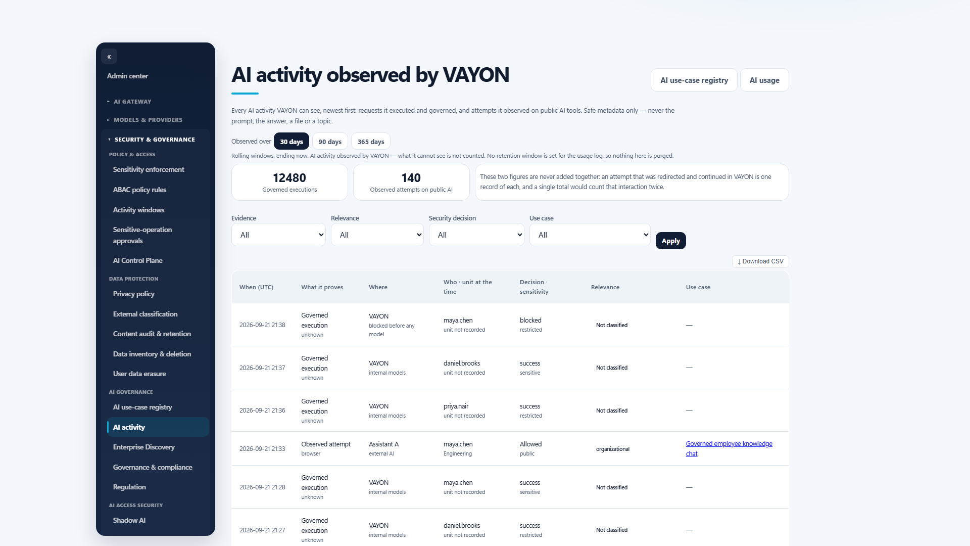 The Vayon AI activity view: governed executions and observed attempts on public AI reported separately, with safe metadata only.
